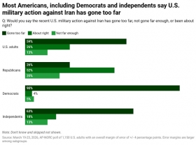 Most Americans, including Democrats and independents say U.S. military action against Iran has gone too far